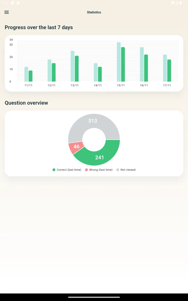 CABA-test statistics: progress over the last 7 days and correct, wrong and unseen questions